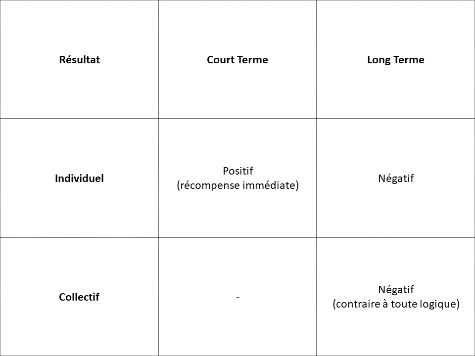 Dilemmes sociaux et spirales négatives en entreprise. Tableau.